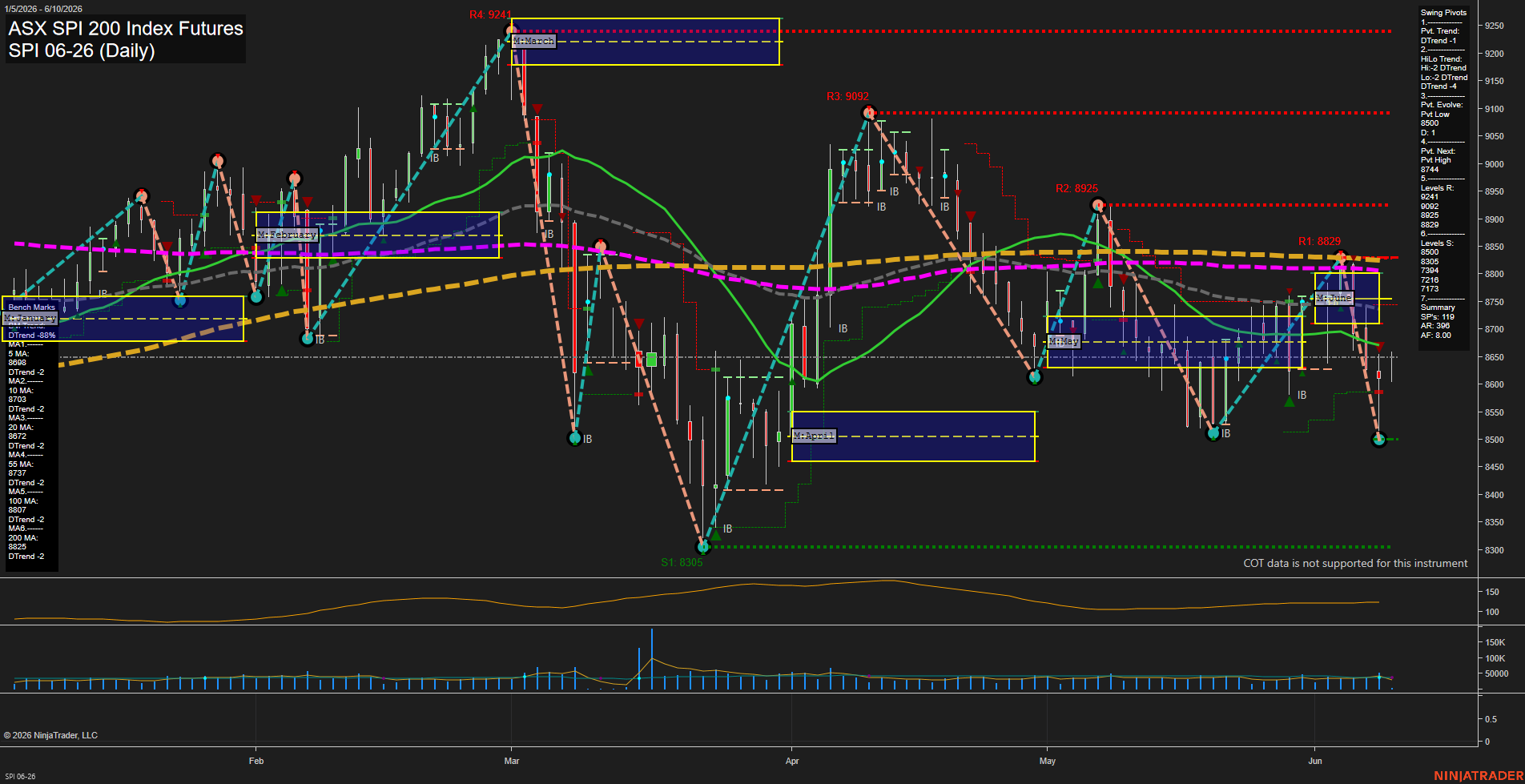 SPI ASX SPI 200 Index Futures Daily Chart Analysis: 2026-Jun-09 07:06 CT