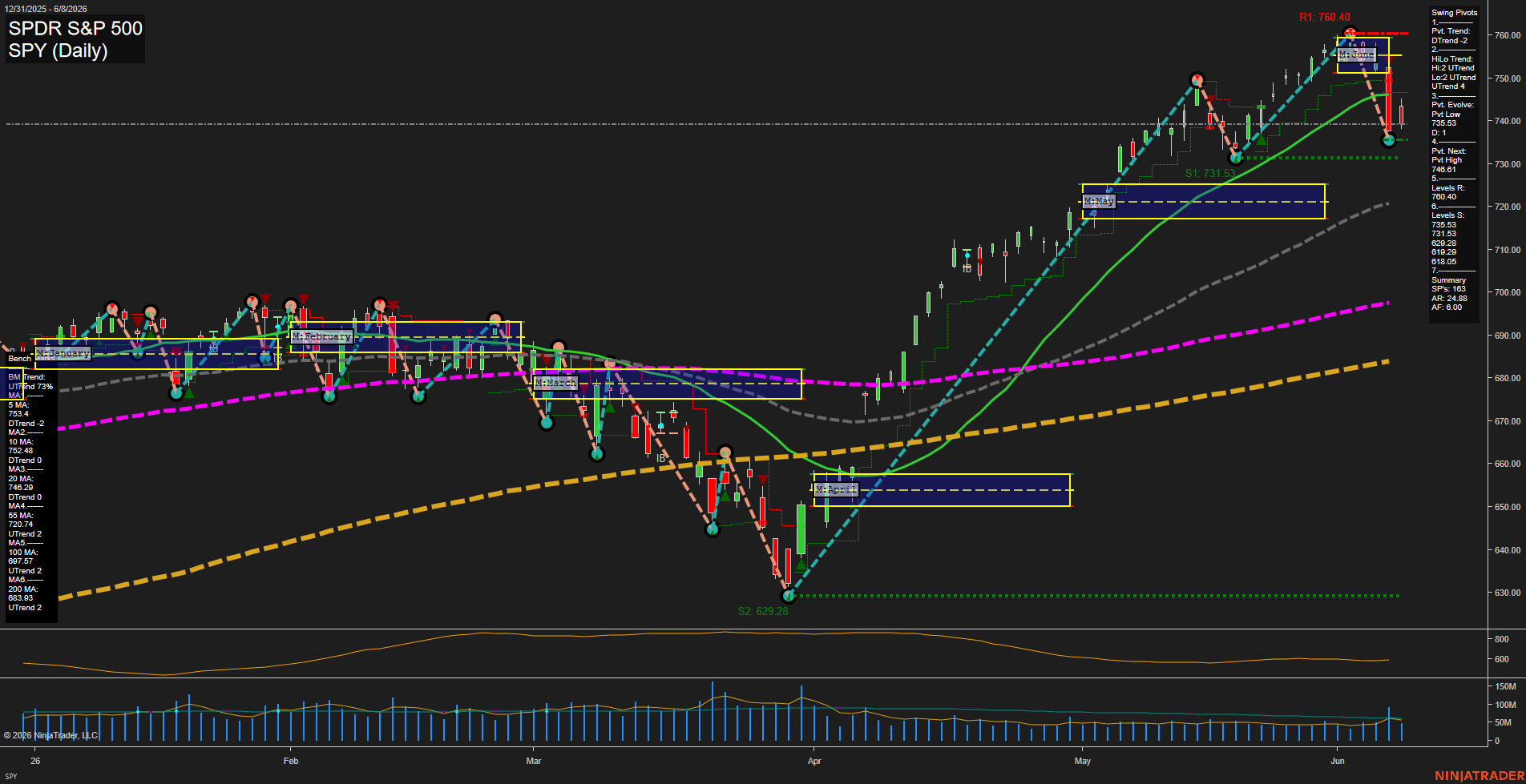 SPY SPDR S&P 500 Daily Chart Analysis: 2026-Jun-09 07:07 CT