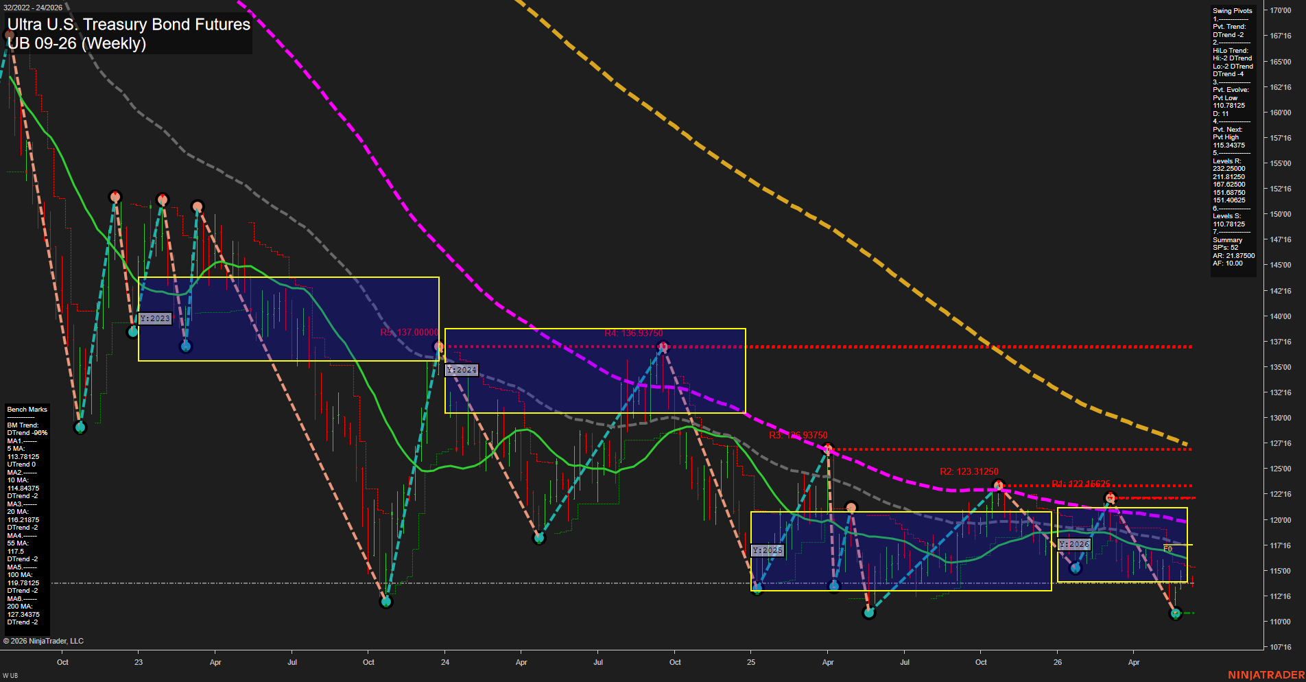 UB Ultra U.S. Treasury Bond Futures Weekly Chart Analysis: 2026-Jun-09 07:07 CT