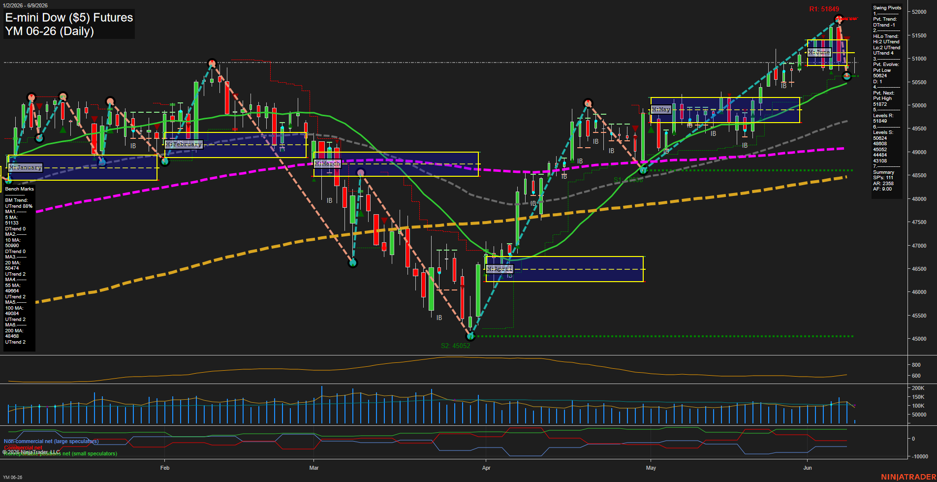 YM E-mini Dow ($5) Futures Daily Chart Analysis: 2026-Jun-09 07:08 CT