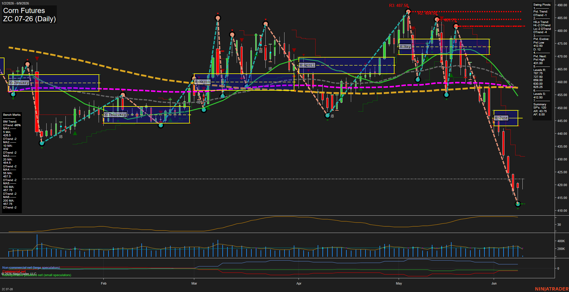 ZC Corn Futures Daily Chart Analysis: 2026-Jun-09 07:08 CT