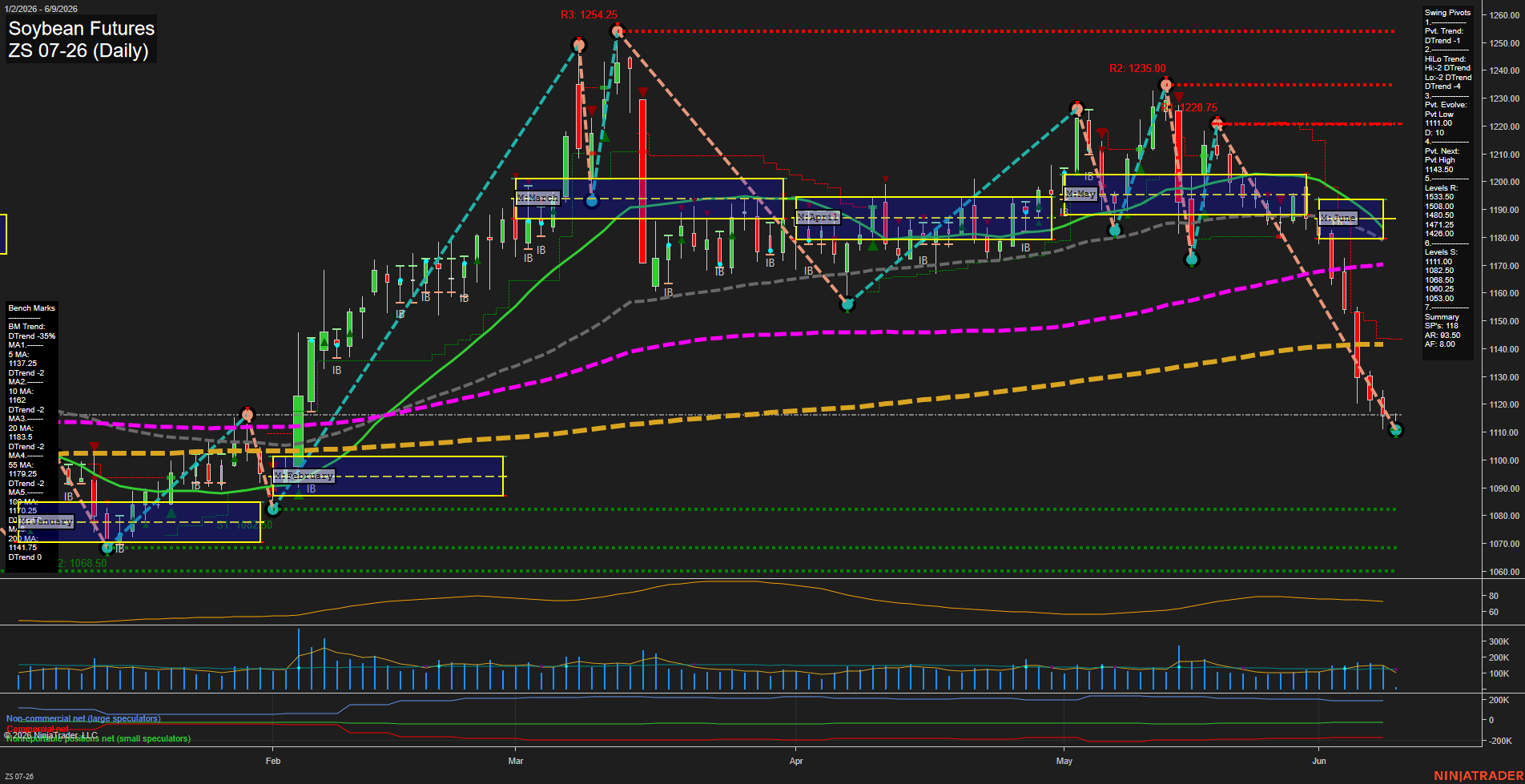 ZS Soybean Futures Daily Chart Analysis: 2026-Jun-09 07:08 CT