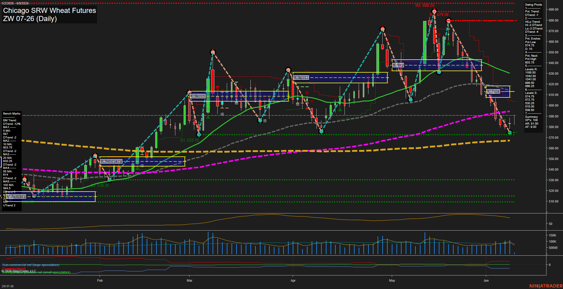 ZW Chicago SRW Wheat Futures Daily Chart Analysis: 2026-Jun-09 07:09 CT