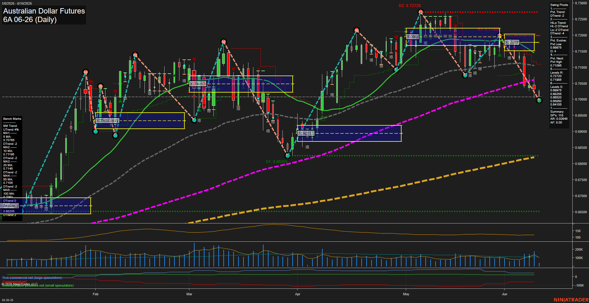 6A Australian Dollar Futures Daily Chart Analysis: 2026-Jun-10 07:00 CT