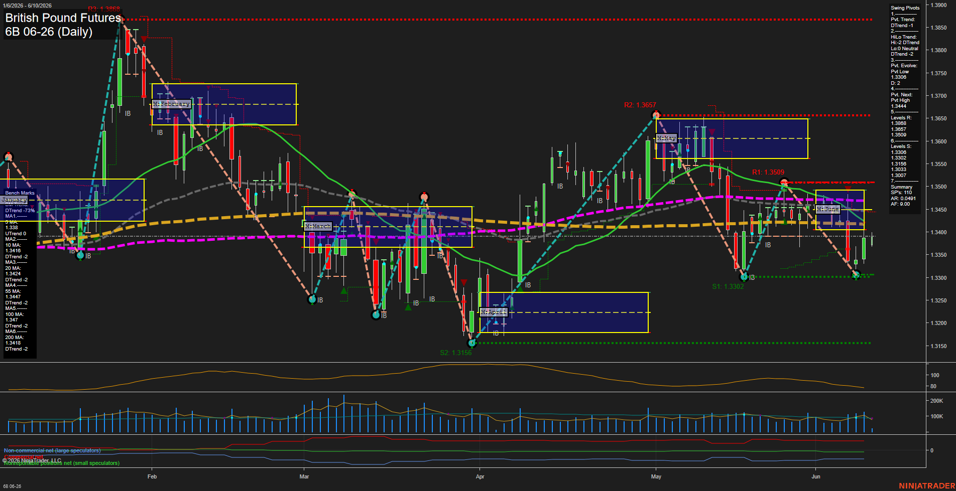 6B British Pound Futures Daily Chart Analysis: 2026-Jun-10 07:00 CT