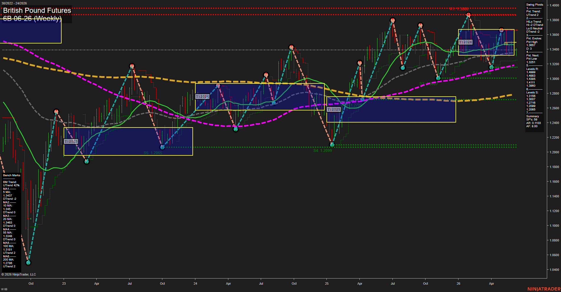 6B British Pound Futures Weekly Chart Analysis: 2026-Jun-10 07:00 CT