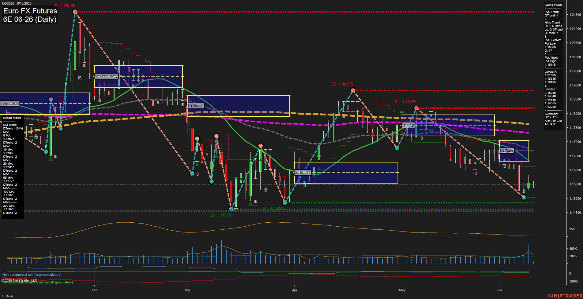 6E Euro FX Futures Daily Chart Analysis: 2026-Jun-10 07:00 CT
