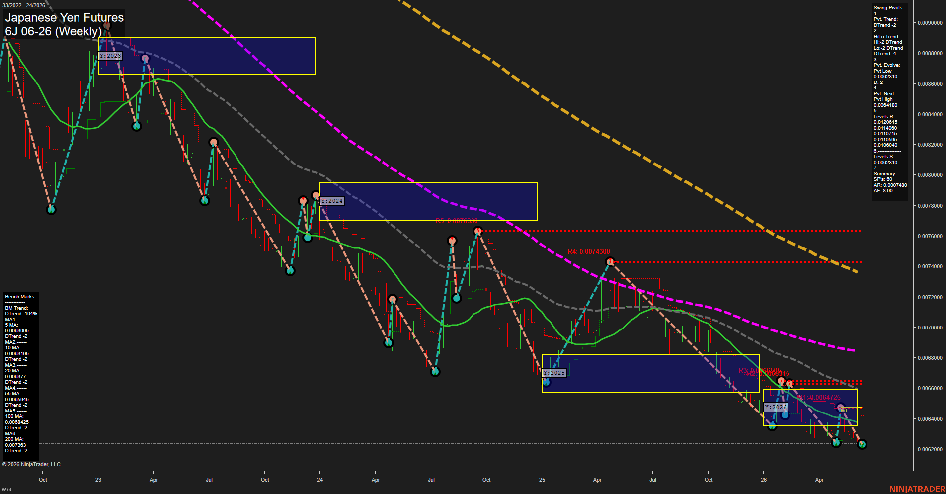 6J Japanese Yen Futures Weekly Chart Analysis: 2026-Jun-10 07:01 CT