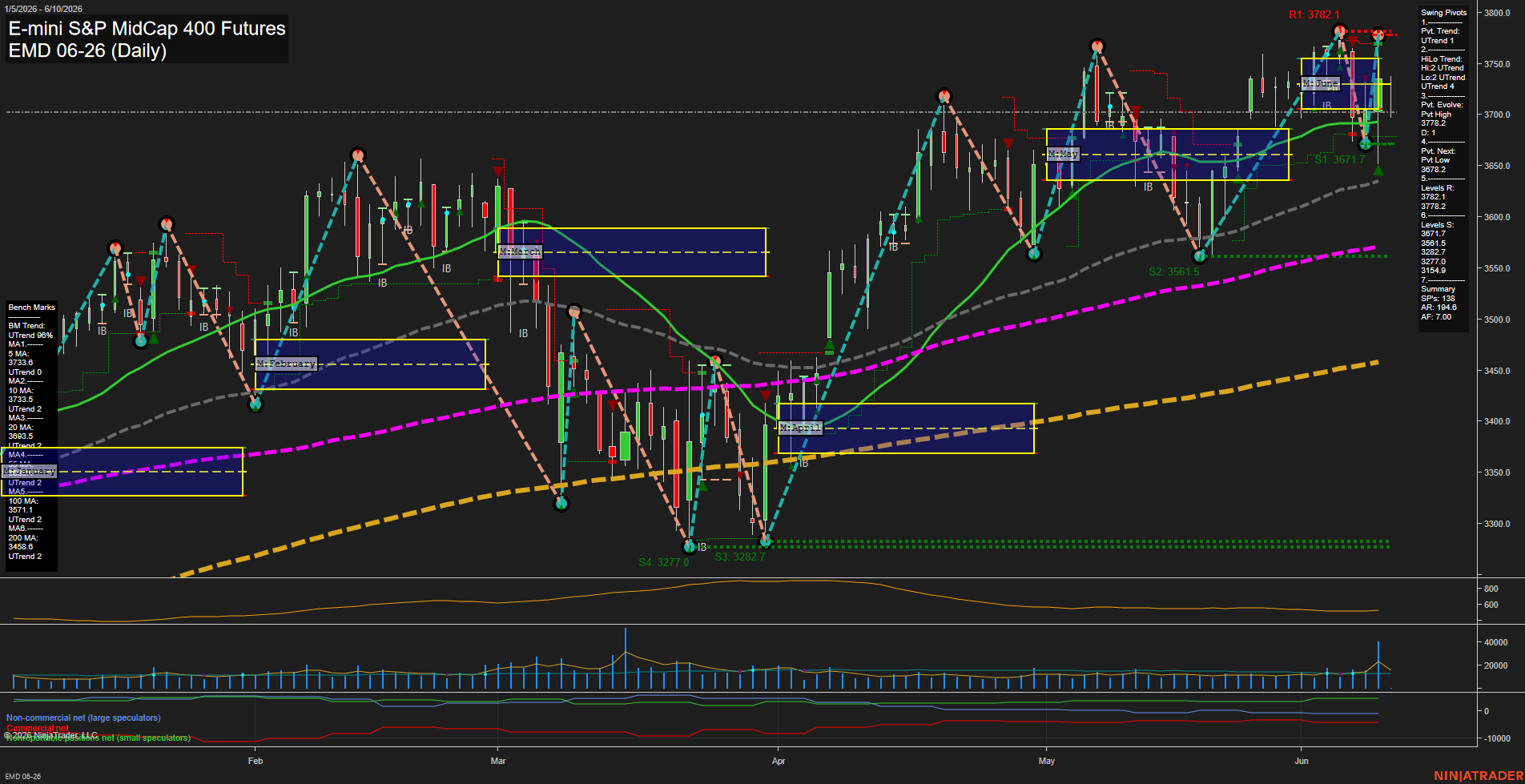 EMD E-mini S&P MidCap 400 Futures Daily Chart Analysis: 2026-Jun-10 07:02 CT