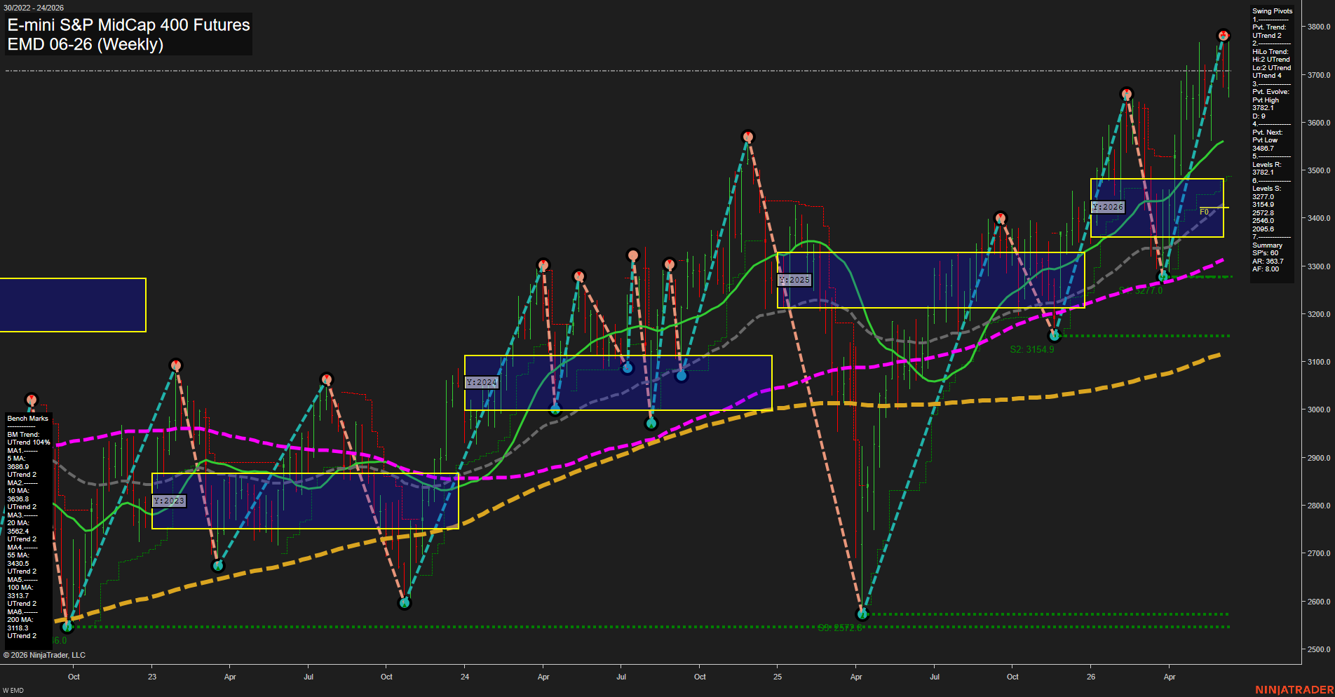 EMD E-mini S&P MidCap 400 Futures Weekly Chart Analysis: 2026-Jun-10 07:02 CT