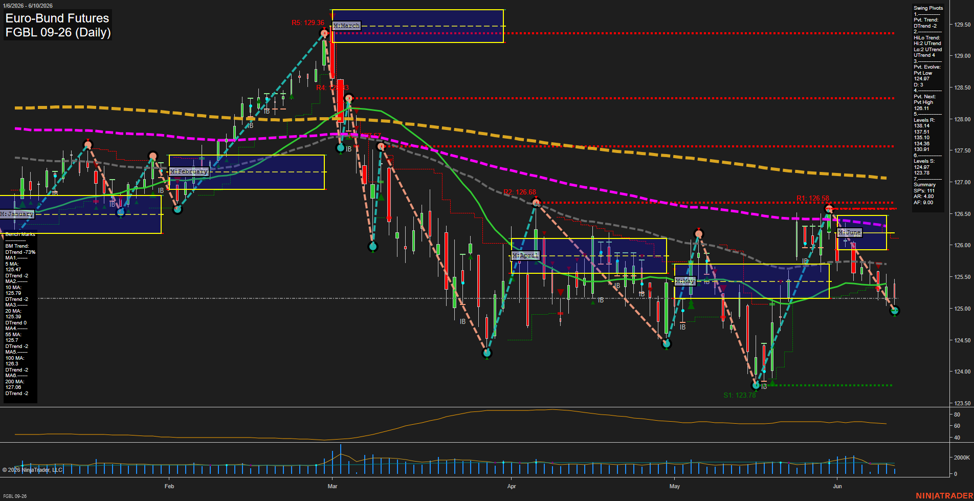 FGBL Euro-Bund Futures Daily Chart Analysis: 2026-Jun-10 07:03 CT