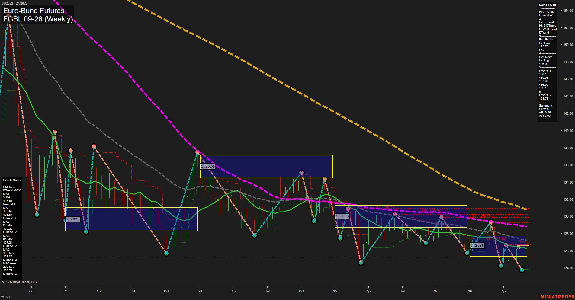FGBL Euro-Bund Futures Weekly Chart Analysis: 2026-Jun-10 07:03 CT