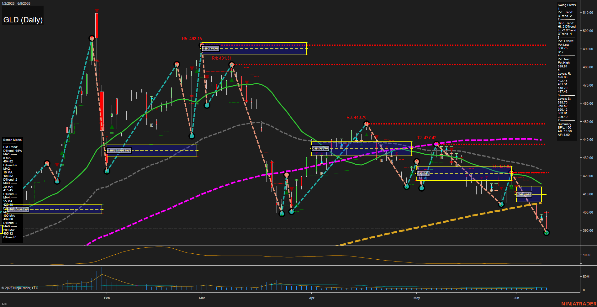 GLD SPDR Gold Shares Daily Chart Analysis: 2026-Jun-10 07:04 CT