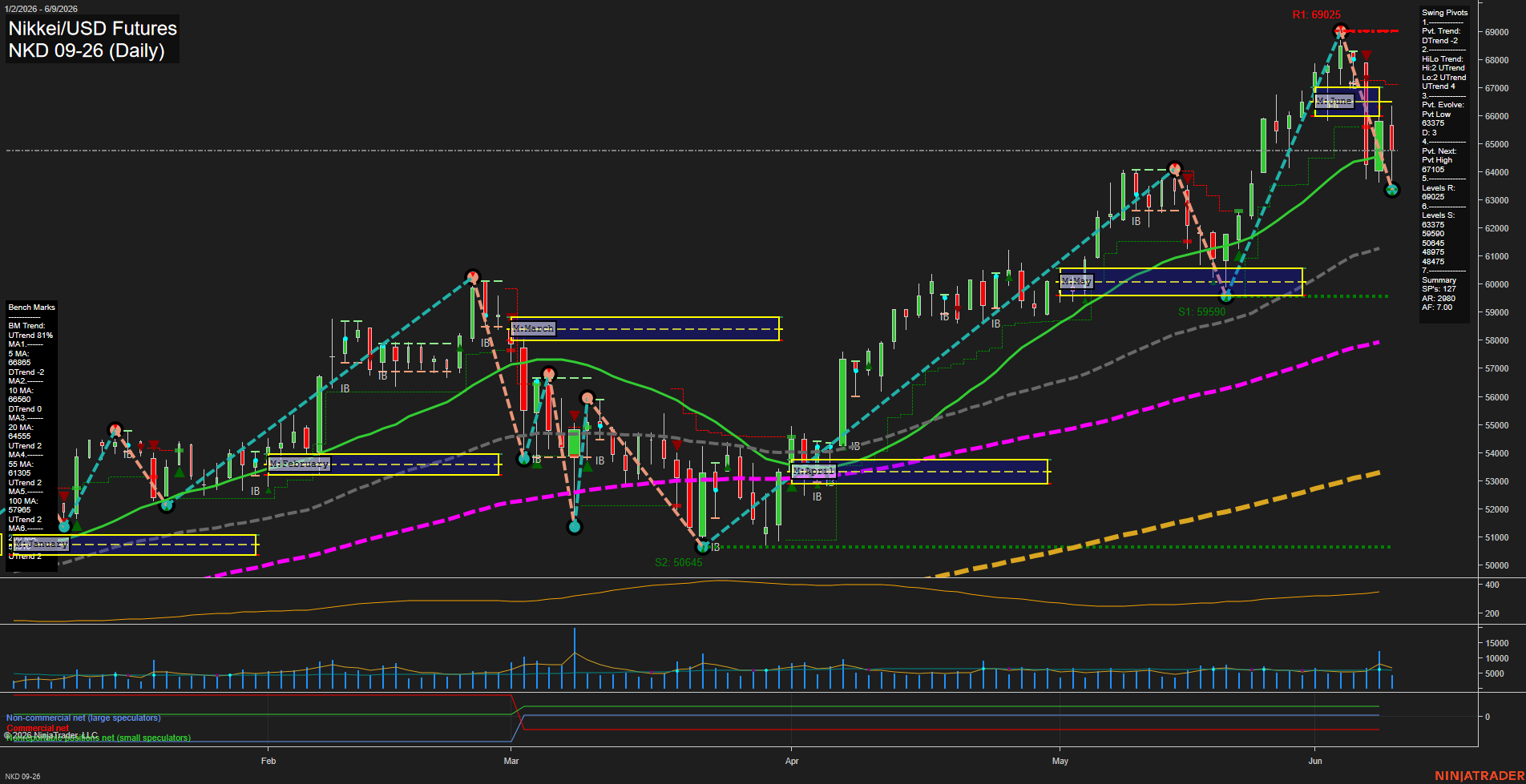 NKD Nikkei/USD Futures Daily Chart Analysis: 2026-Jun-10 07:04 CT