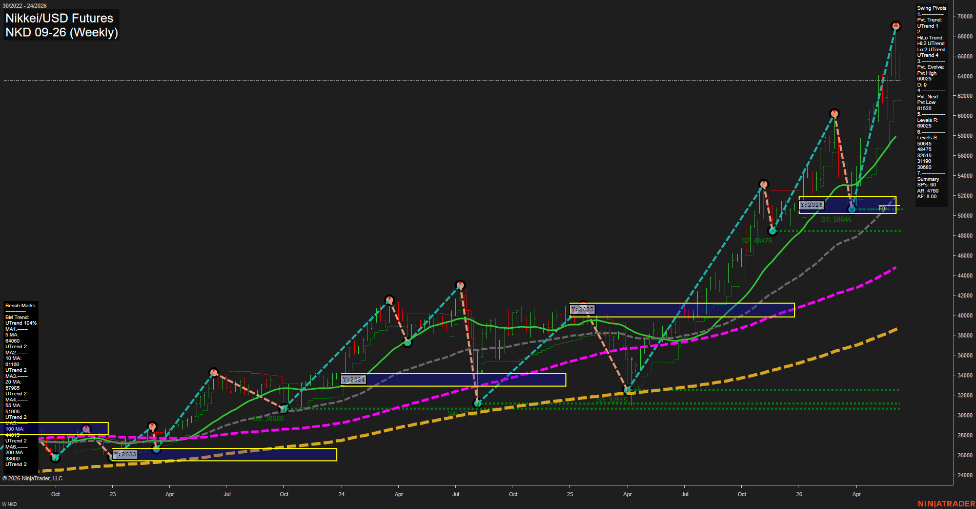 NKD Nikkei/USD Futures Weekly Chart Analysis: 2026-Jun-10 07:04 CT