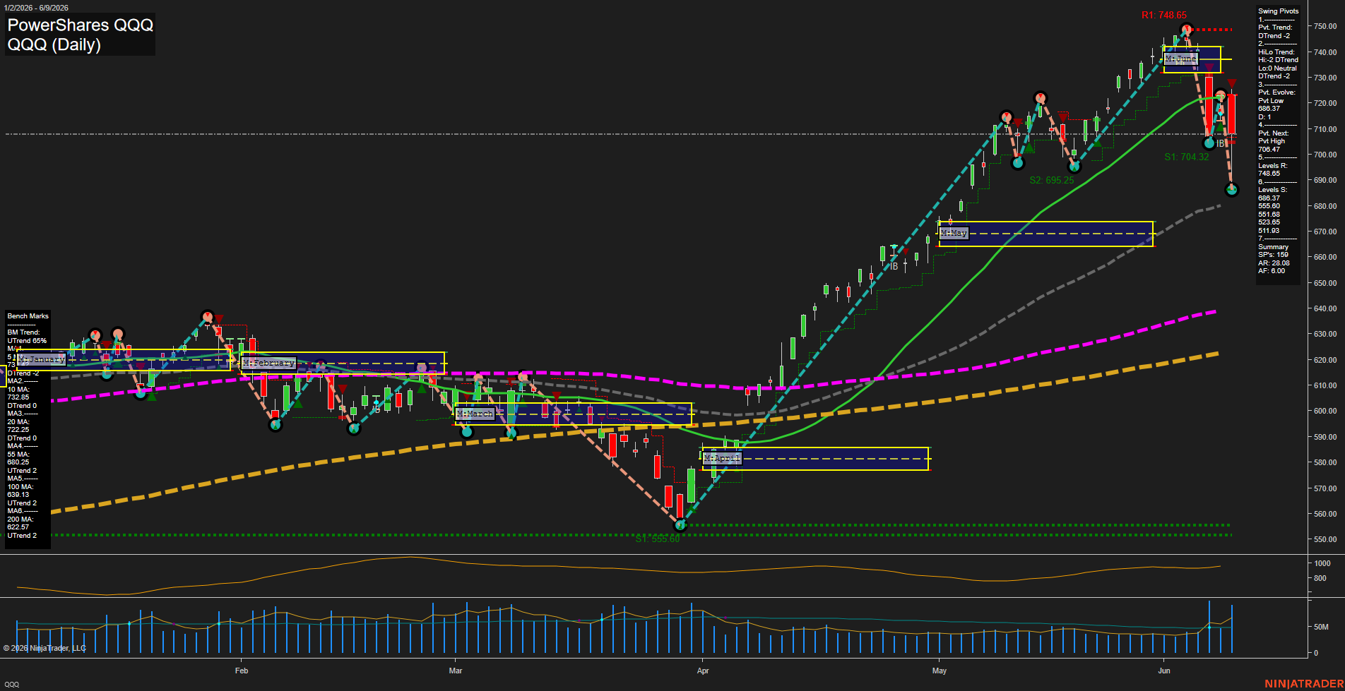 QQQ PowerShares QQQ Daily Chart Analysis: 2026-Jun-10 07:05 CT
