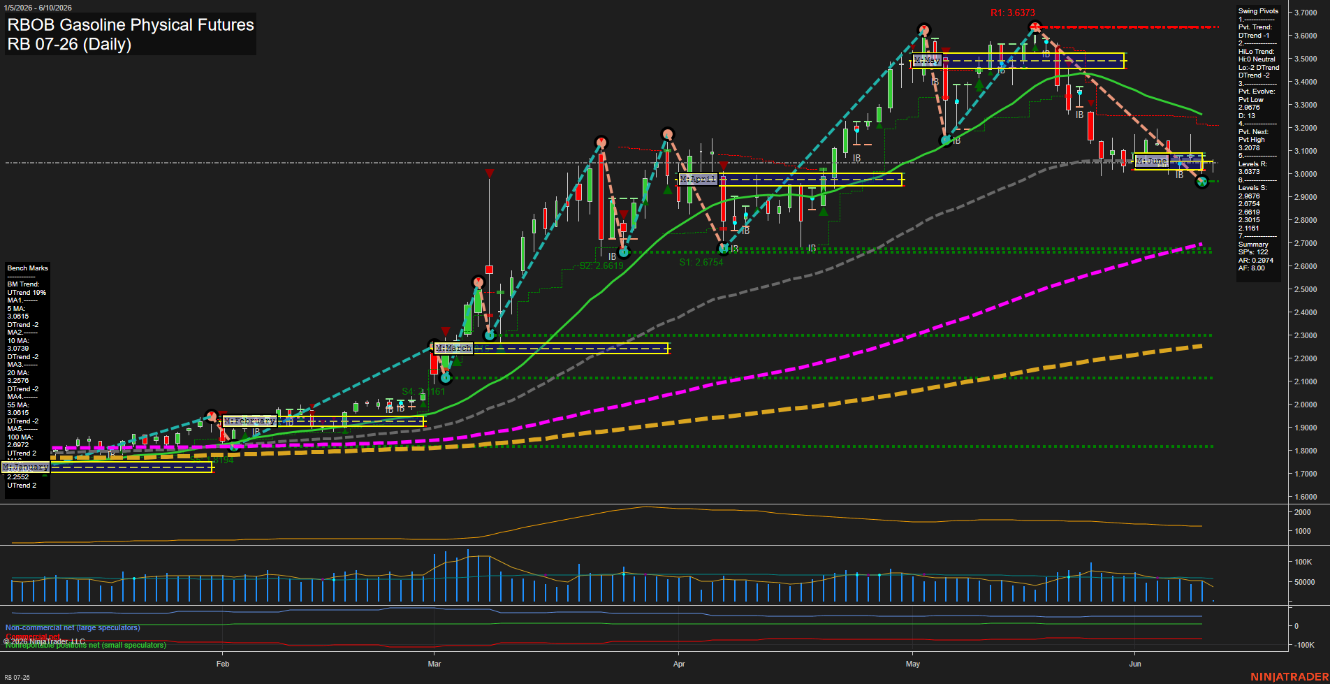 RB RBOB Gasoline Physical Futures Daily Chart Analysis: 2026-Jun-10 07:05 CT
