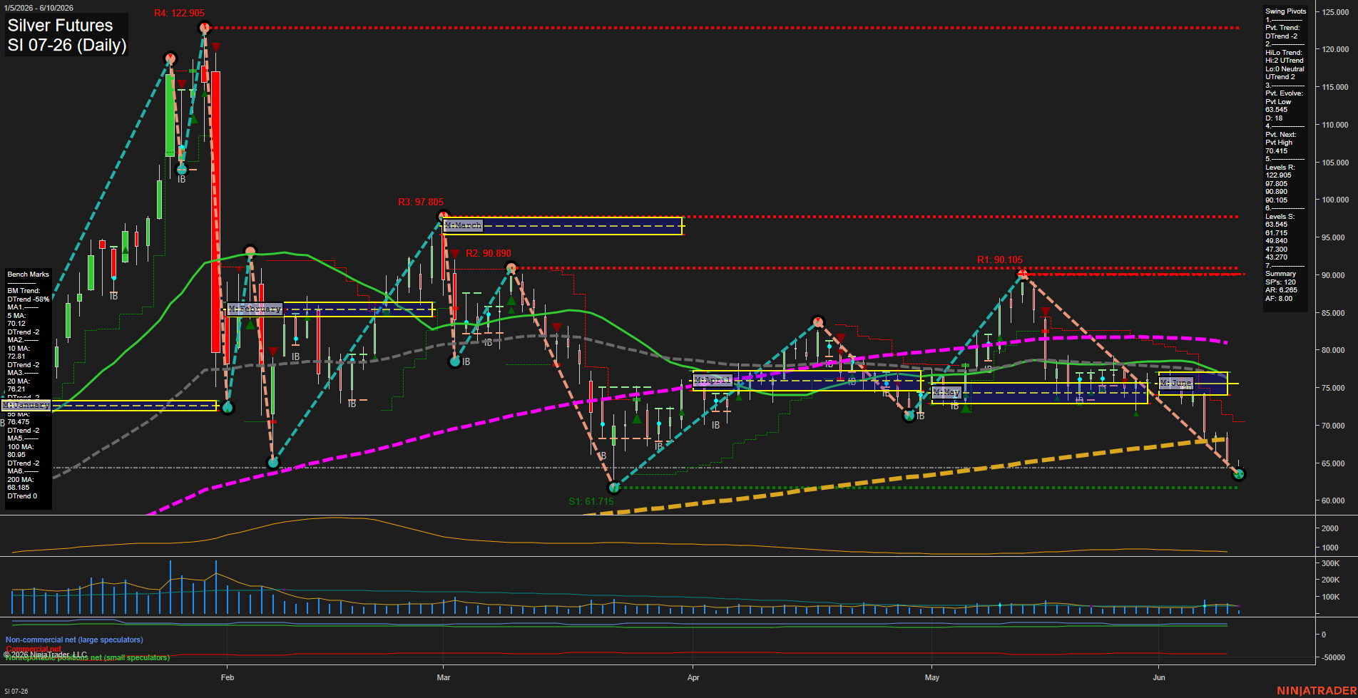 SI Silver Futures Daily Chart Analysis: 2026-Jun-10 07:06 CT