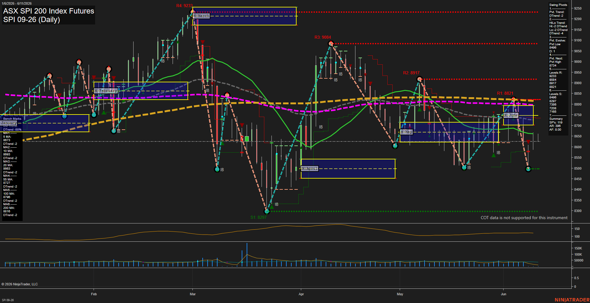 SPI ASX SPI 200 Index Futures Daily Chart Analysis: 2026-Jun-10 07:06 CT