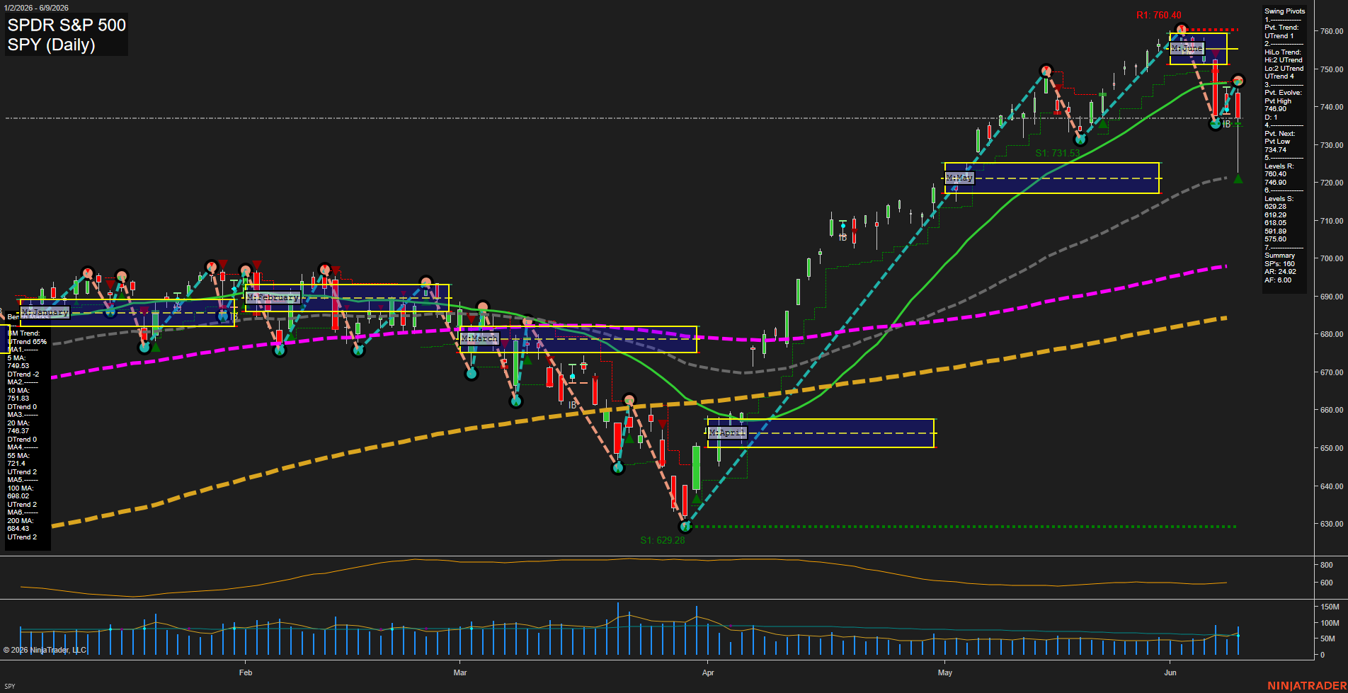 SPY SPDR S&P 500 Daily Chart Analysis: 2026-Jun-10 07:08 CT