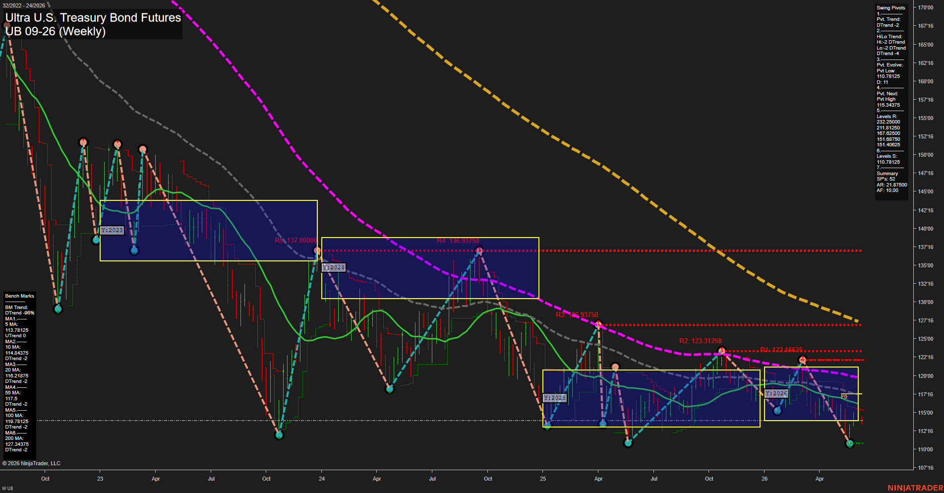 UB Ultra U.S. Treasury Bond Futures Weekly Chart Analysis: 2026-Jun-10 07:09 CT
