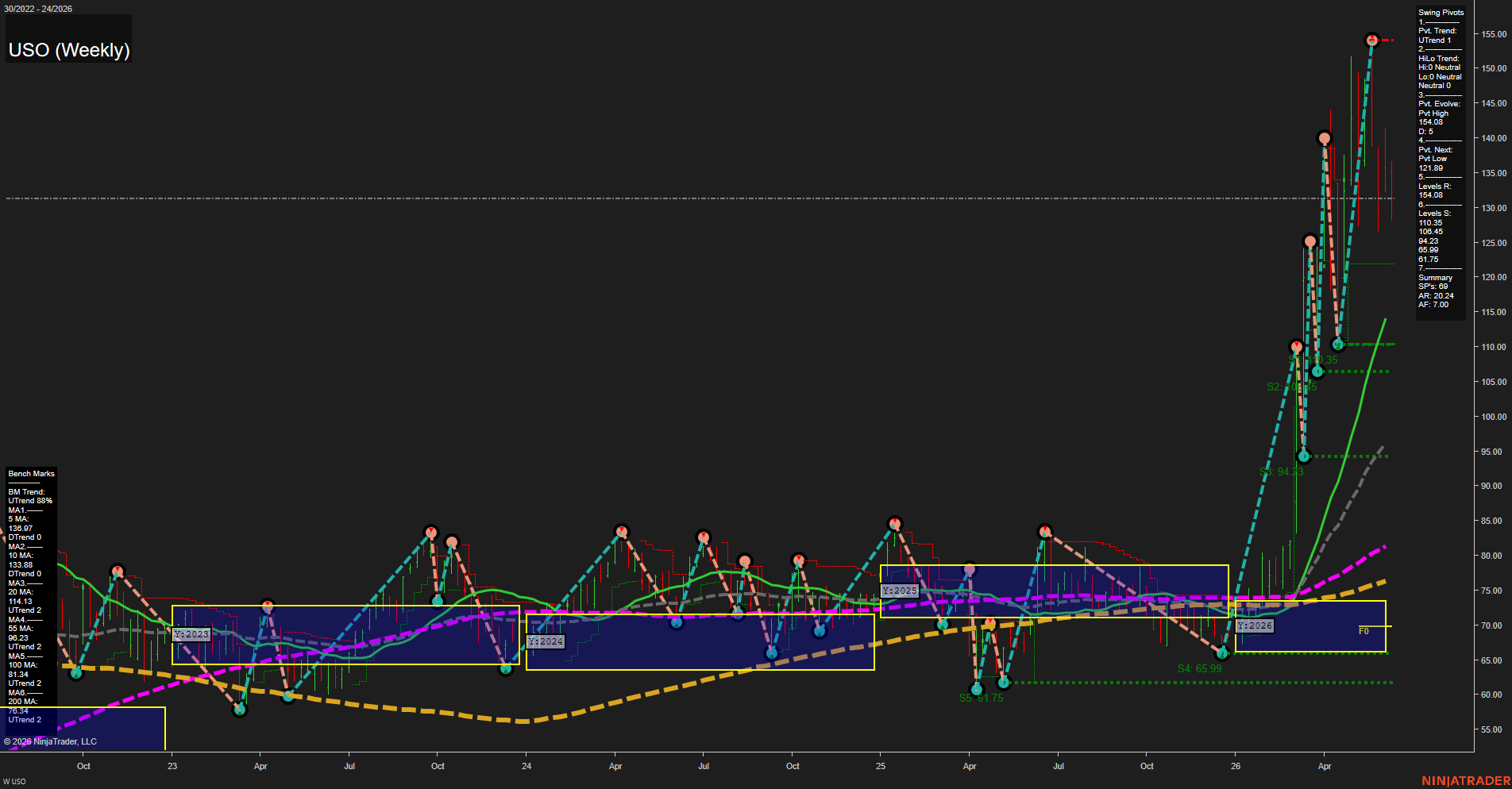USO United States Oil Fund LP Weekly Chart Analysis: 2026-Jun-10 07:09 CT