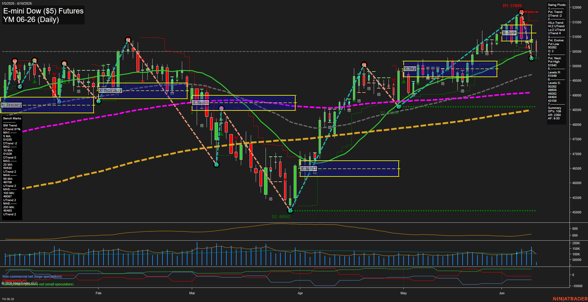 YM E-mini Dow ($5) Futures Daily Chart Analysis: 2026-Jun-10 07:09 CT