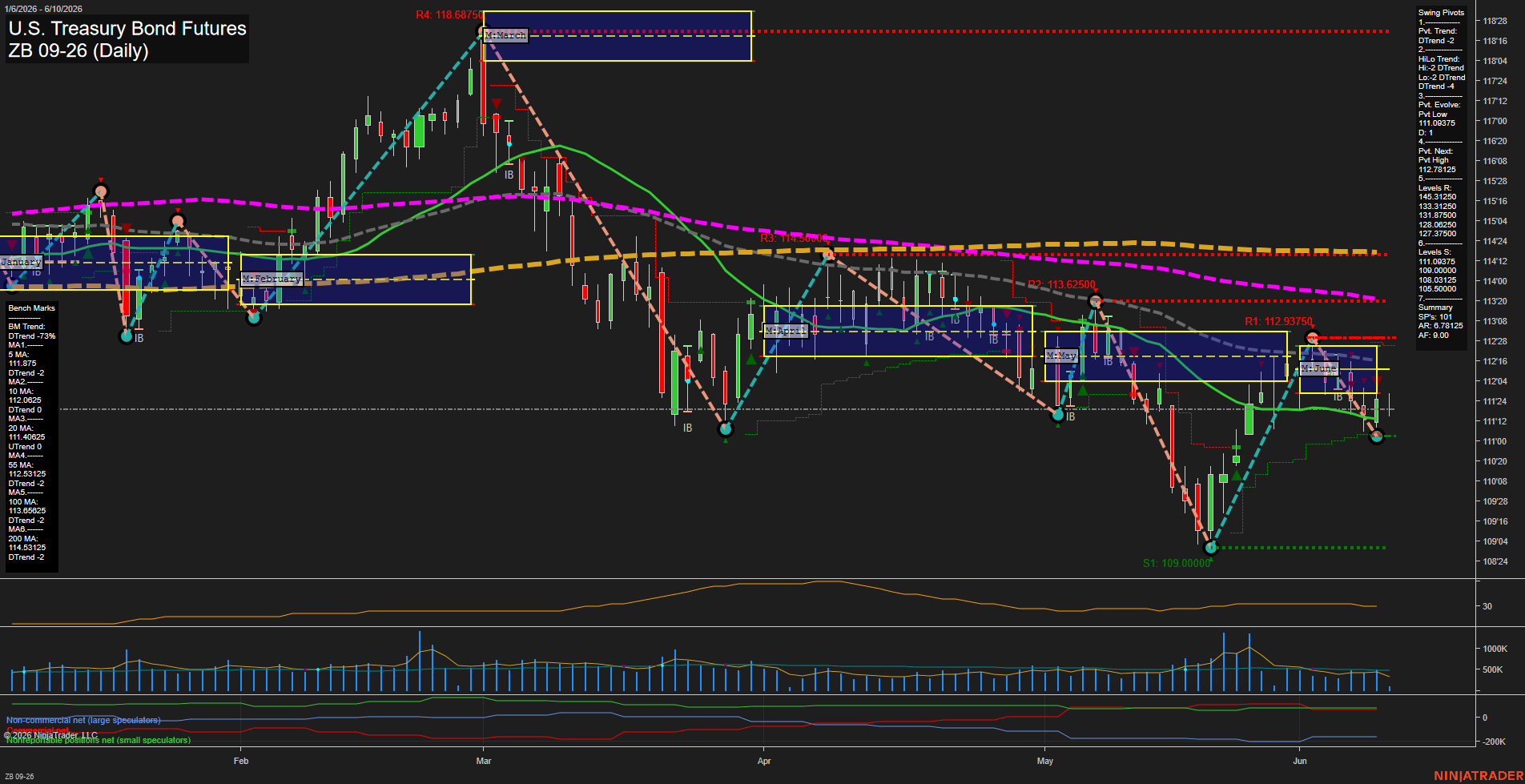 ZB U.S. Treasury Bond Futures Daily Chart Analysis: 2026-Jun-10 07:10 CT