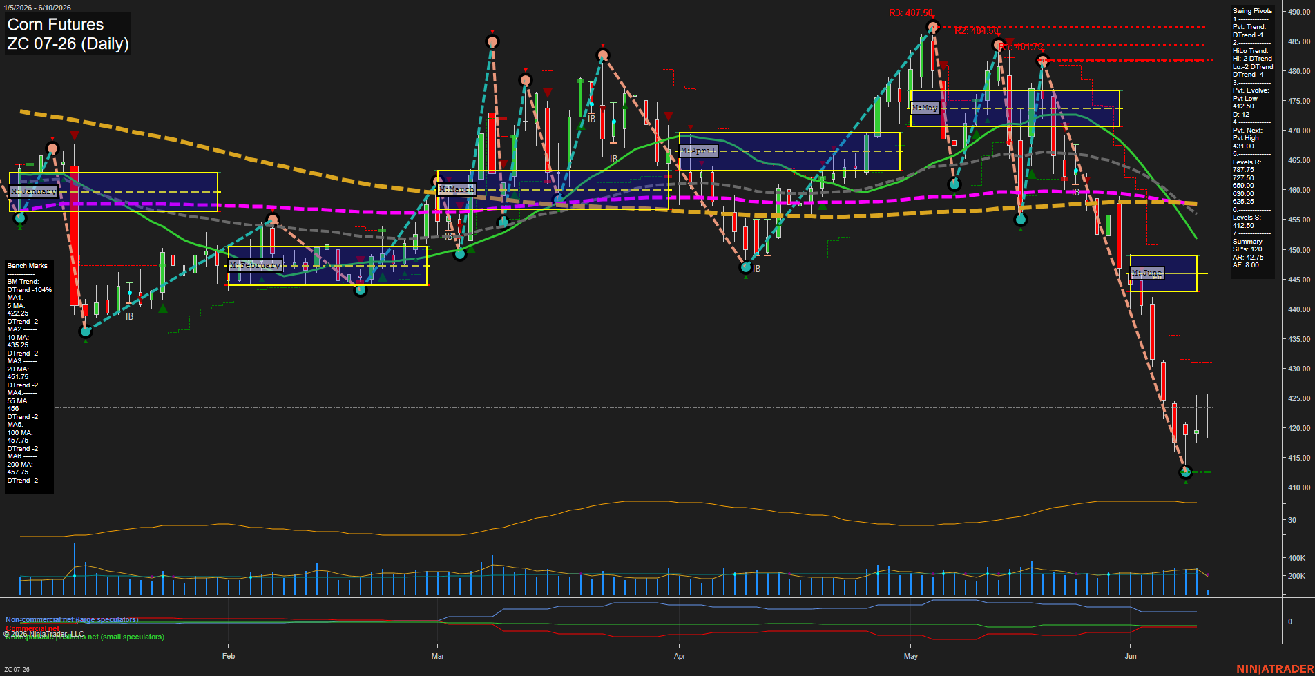 ZC Corn Futures Daily Chart Analysis: 2026-Jun-10 07:10 CT