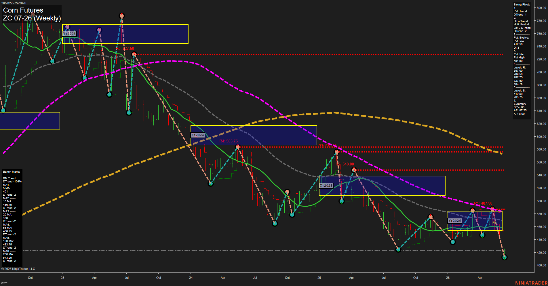 ZC Corn Futures Weekly Chart Analysis: 2026-Jun-10 07:10 CT