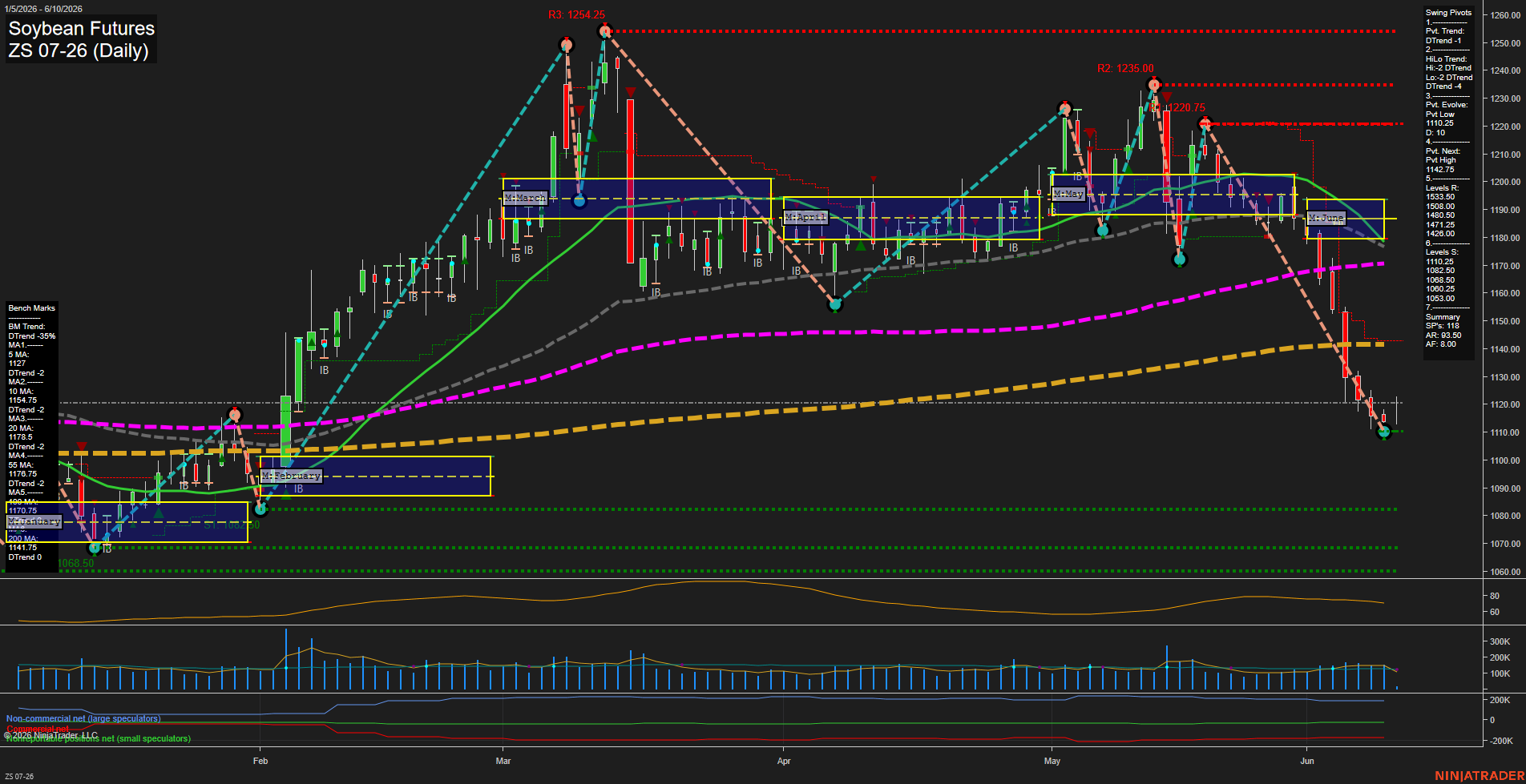 ZS Soybean Futures Daily Chart Analysis: 2026-Jun-10 07:10 CT