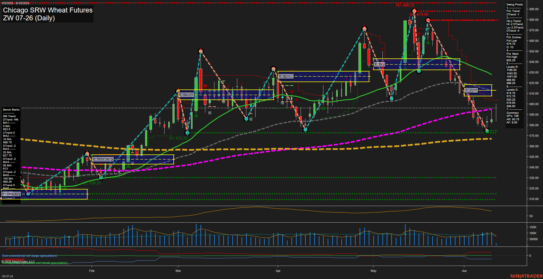 ZW Chicago SRW Wheat Futures Daily Chart Analysis: 2026-Jun-10 07:11 CT