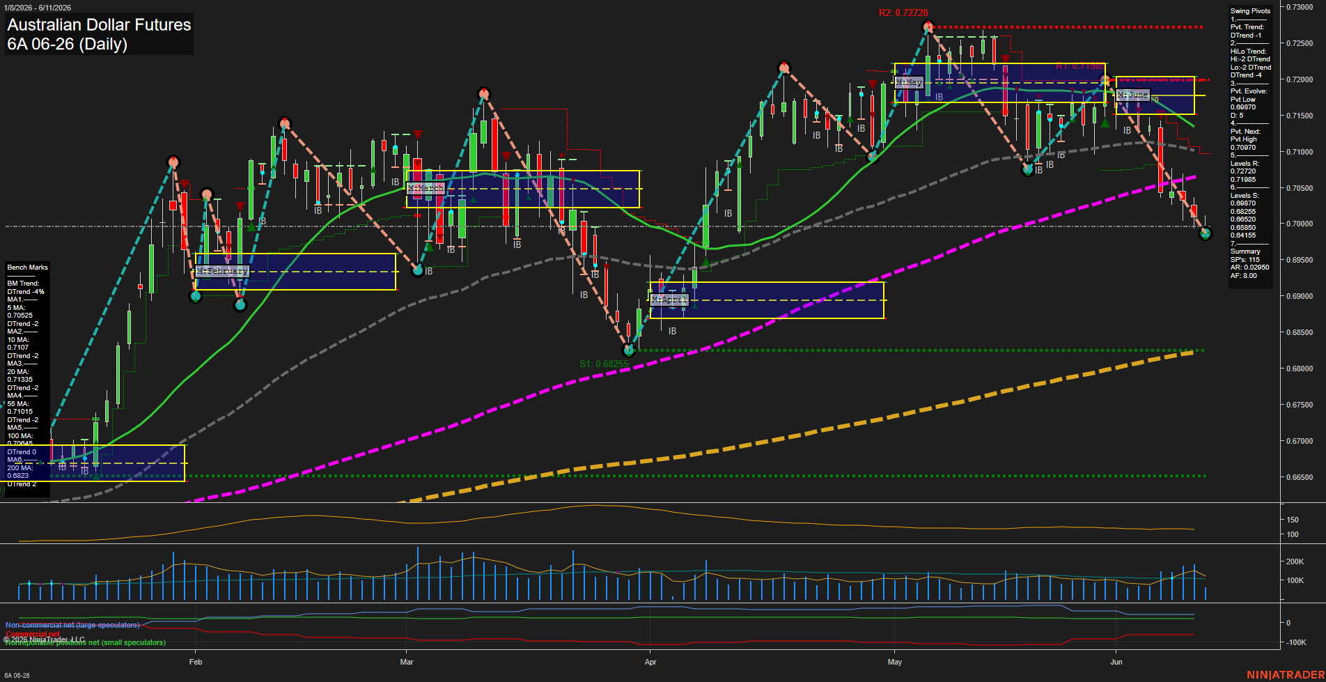 6A Australian Dollar Futures Daily Chart Analysis: 2026-Jun-11 07:00 CT