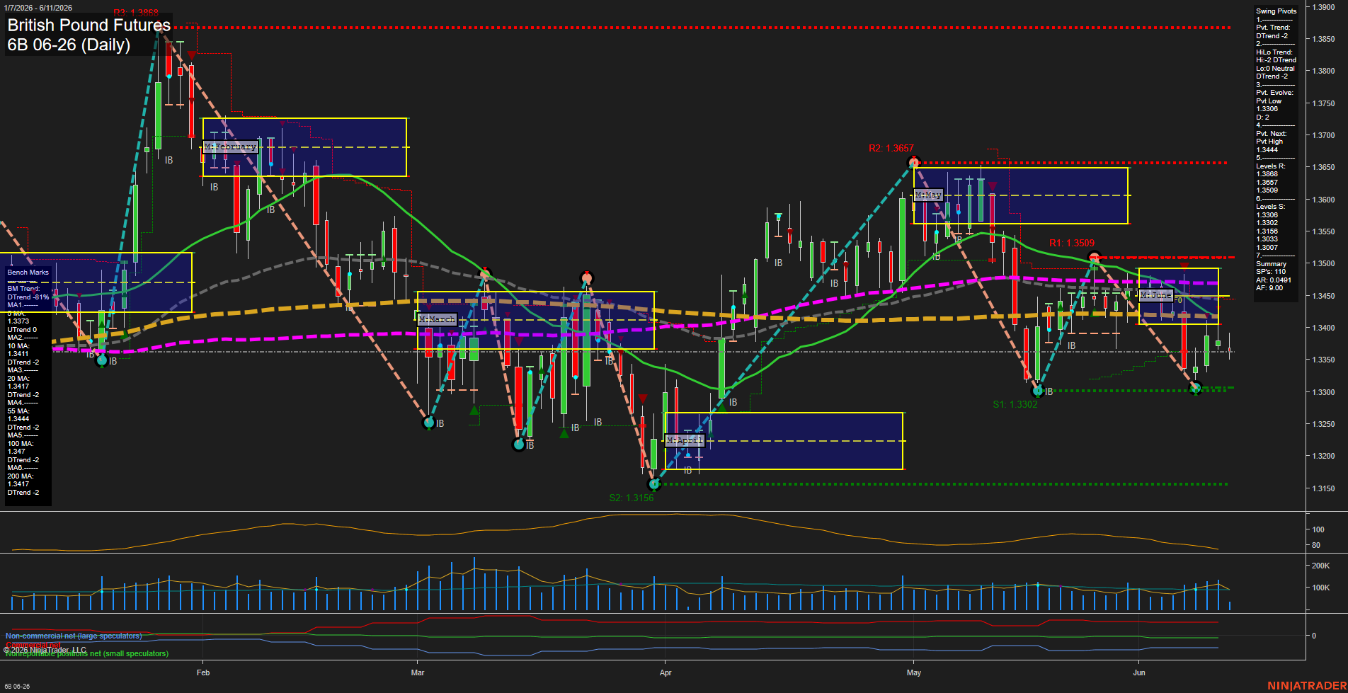 6B British Pound Futures Daily Chart Analysis: 2026-Jun-11 07:00 CT