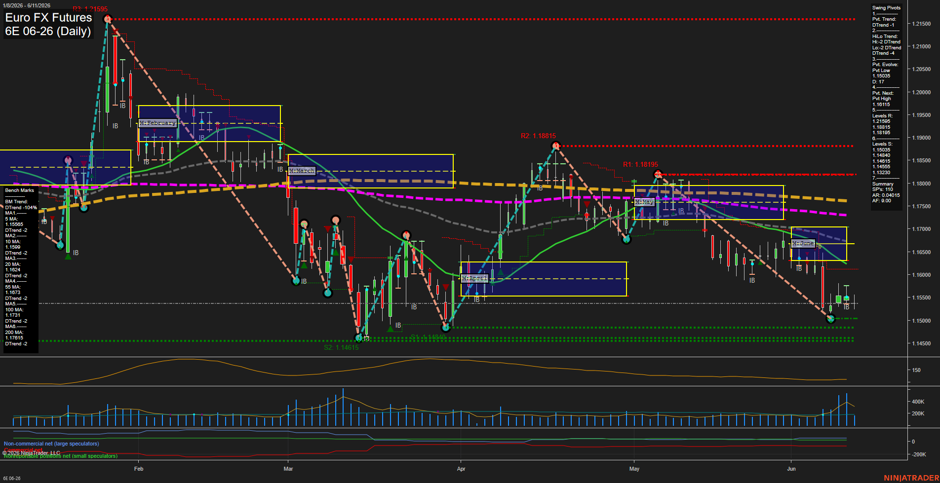 6E Euro FX Futures Daily Chart Analysis: 2026-Jun-11 07:00 CT