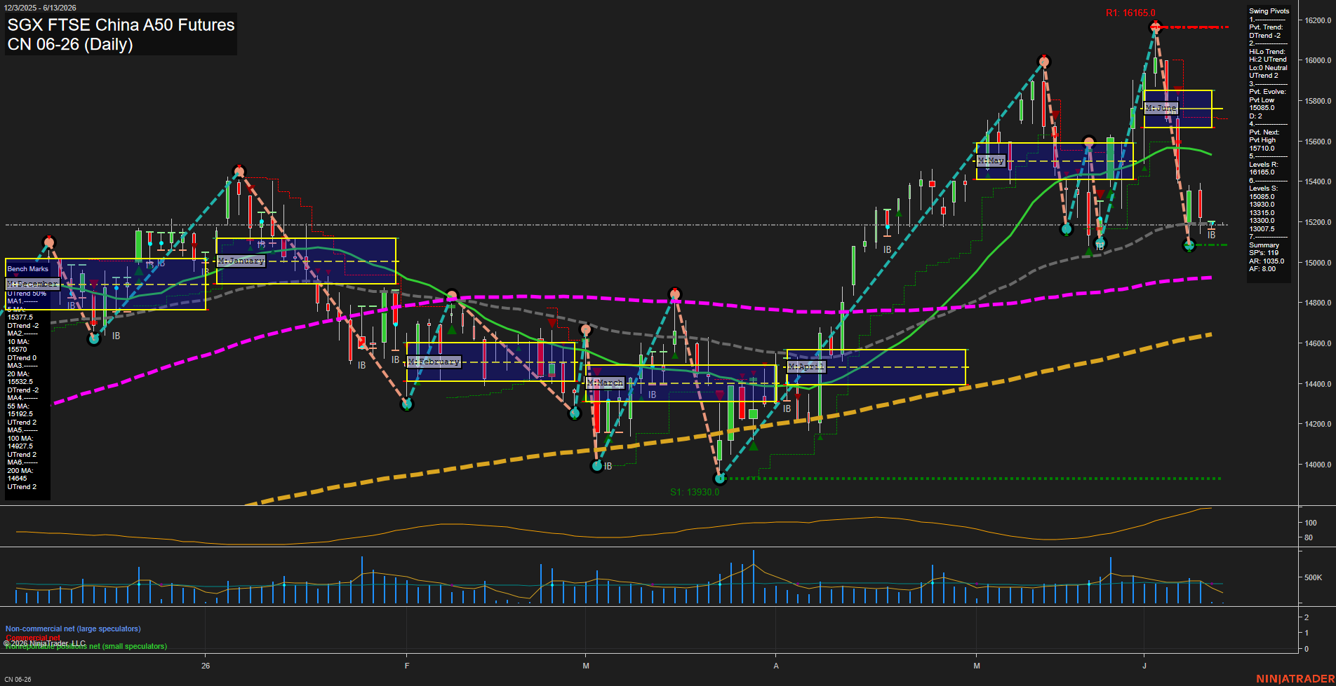 CN SGX FTSE China A50 Futures Daily Chart Analysis: 2026-Jun-11 07:02 CT