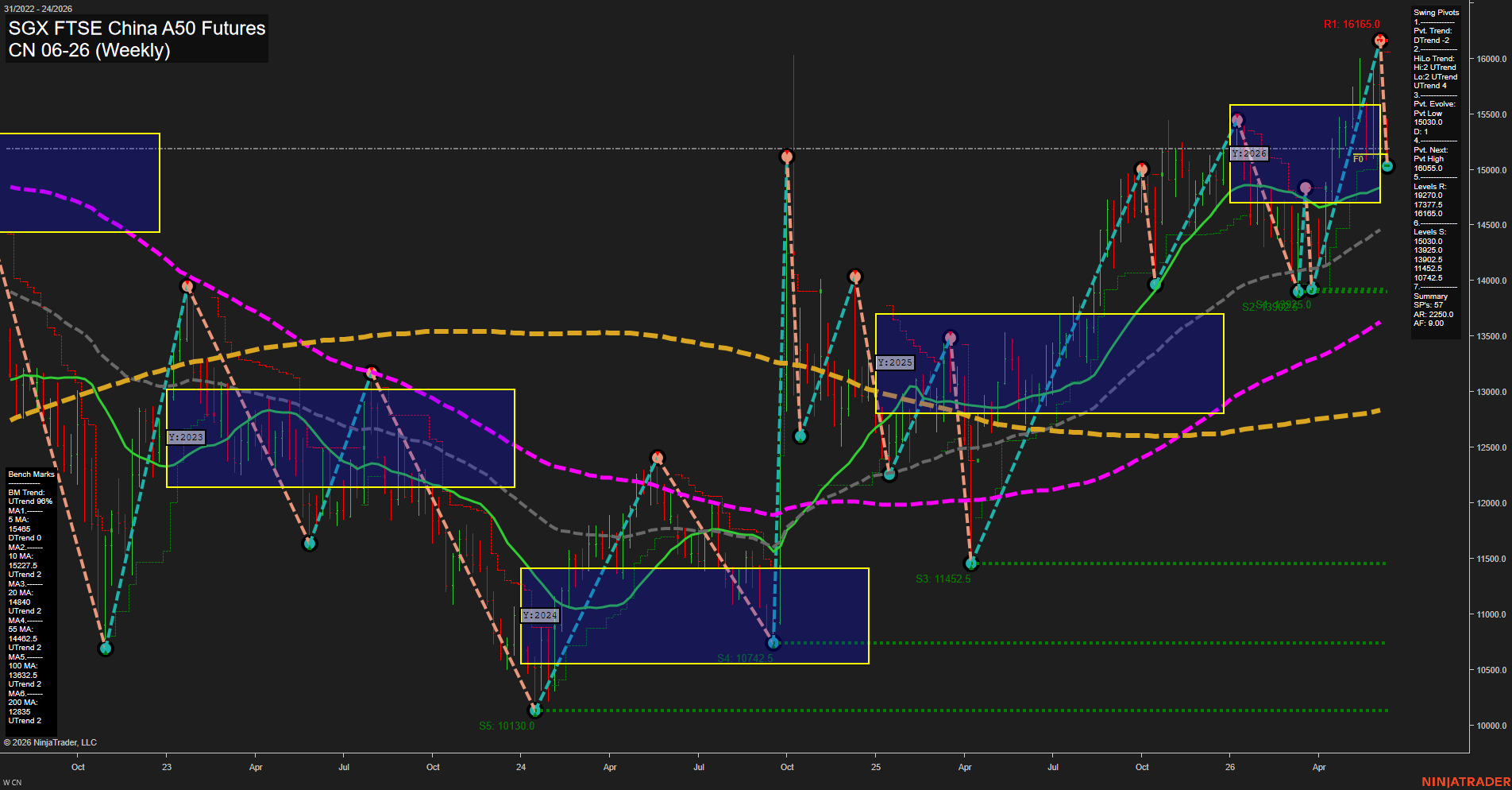 CN SGX FTSE China A50 Futures Weekly Chart Analysis: 2026-Jun-11 07:02 CT