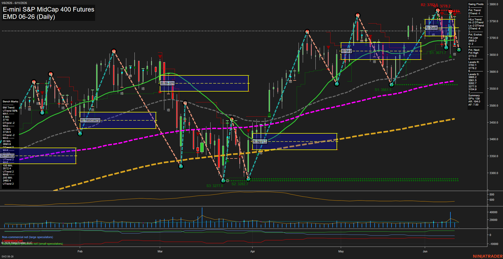 EMD E-mini S&P MidCap 400 Futures Daily Chart Analysis: 2026-Jun-11 07:02 CT