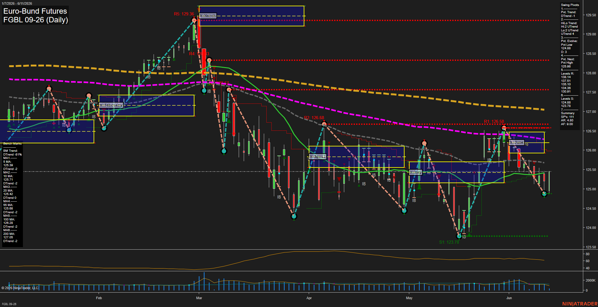 FGBL Euro-Bund Futures Daily Chart Analysis: 2026-Jun-11 07:03 CT