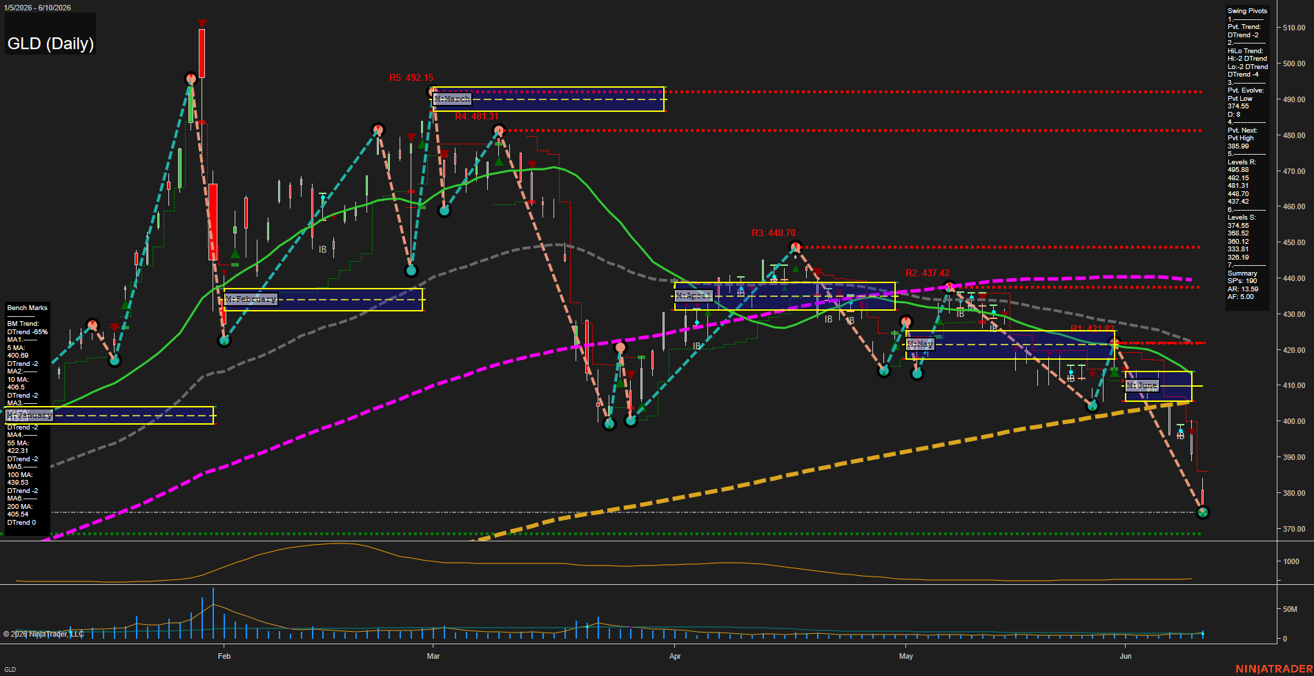 GLD SPDR Gold Shares Daily Chart Analysis: 2026-Jun-11 07:04 CT