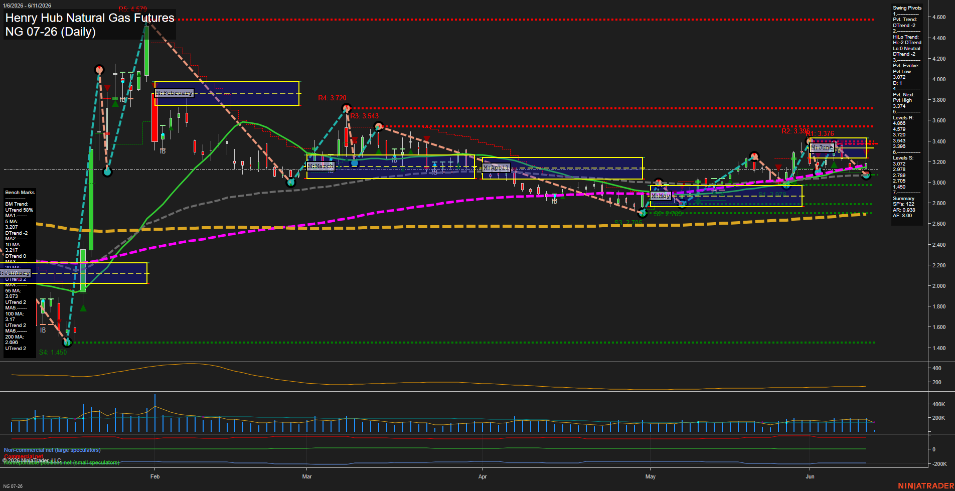 NG Henry Hub Natural Gas Futures Daily Chart Analysis: 2026-Jun-11 07:04 CT