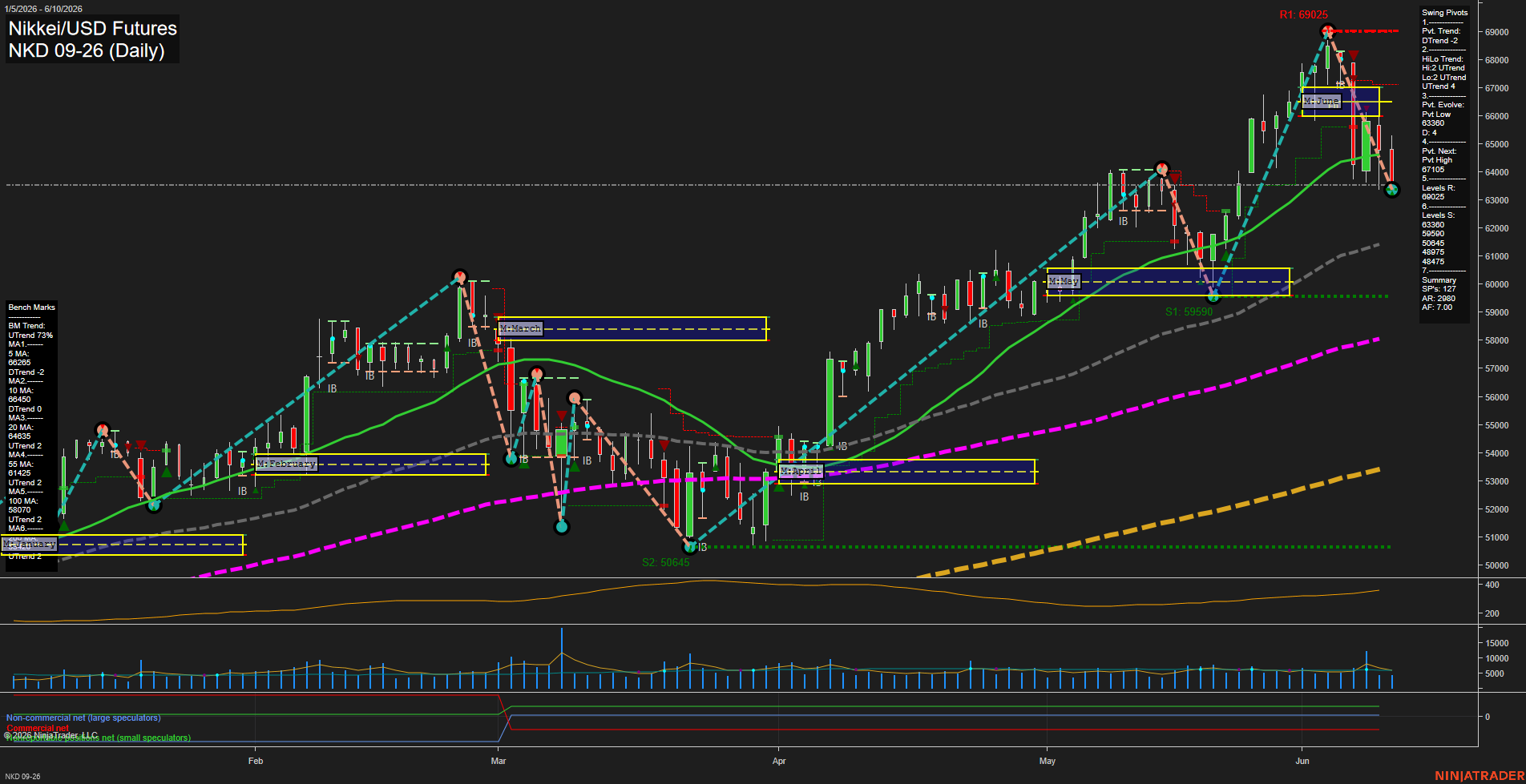 NKD Nikkei/USD Futures Daily Chart Analysis: 2026-Jun-11 07:04 CT