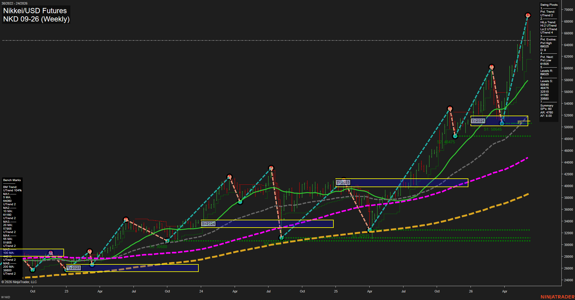 NKD Nikkei/USD Futures Weekly Chart Analysis: 2026-Jun-11 07:05 CT