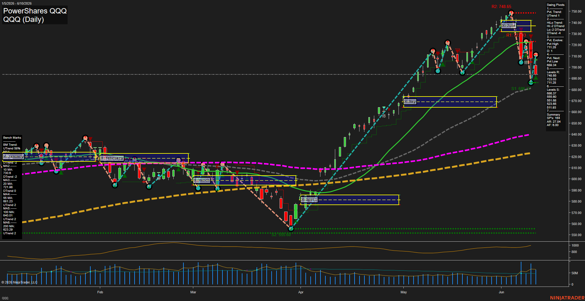 QQQ PowerShares QQQ Daily Chart Analysis: 2026-Jun-11 07:05 CT