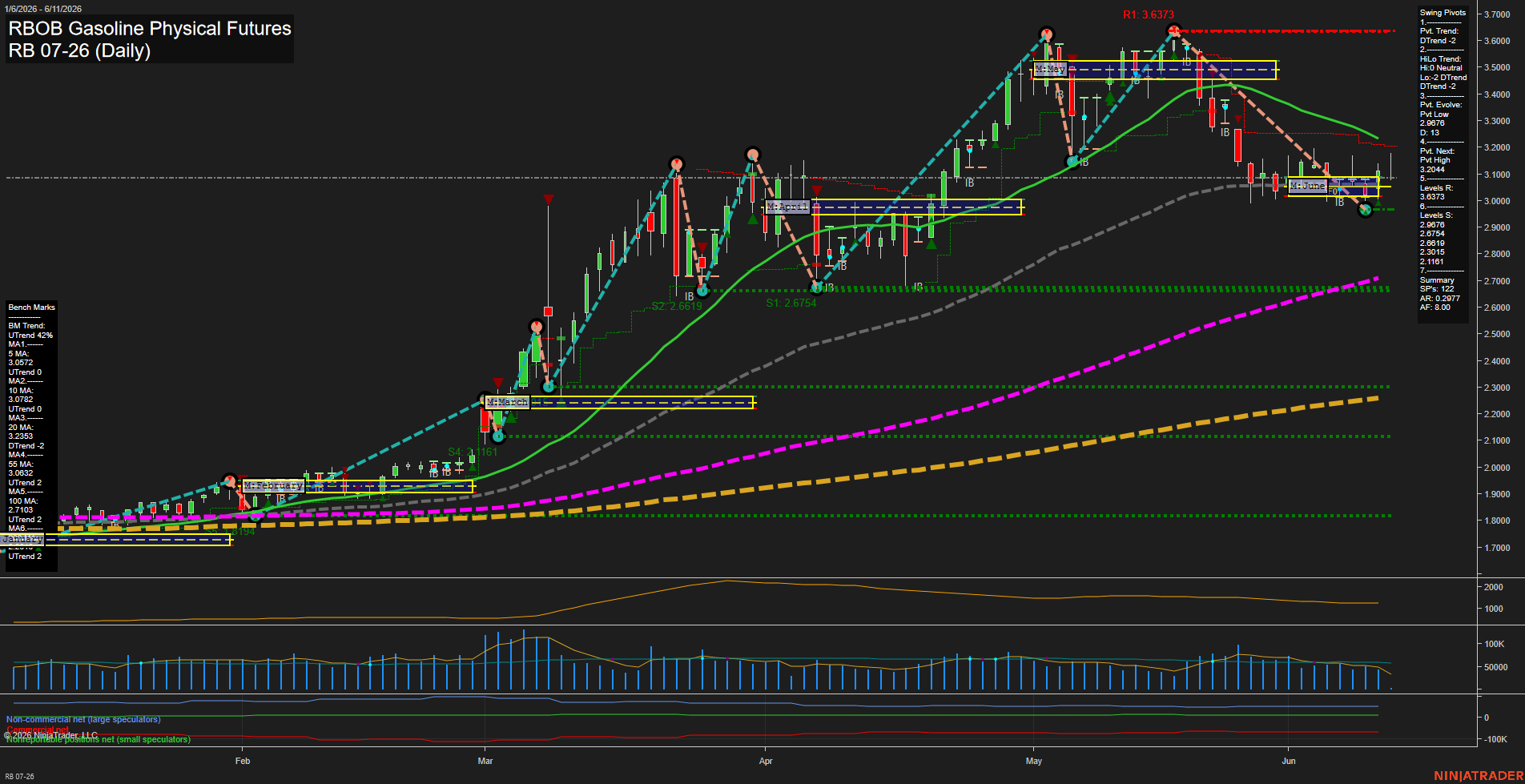 RB RBOB Gasoline Physical Futures Daily Chart Analysis: 2026-Jun-11 07:05 CT