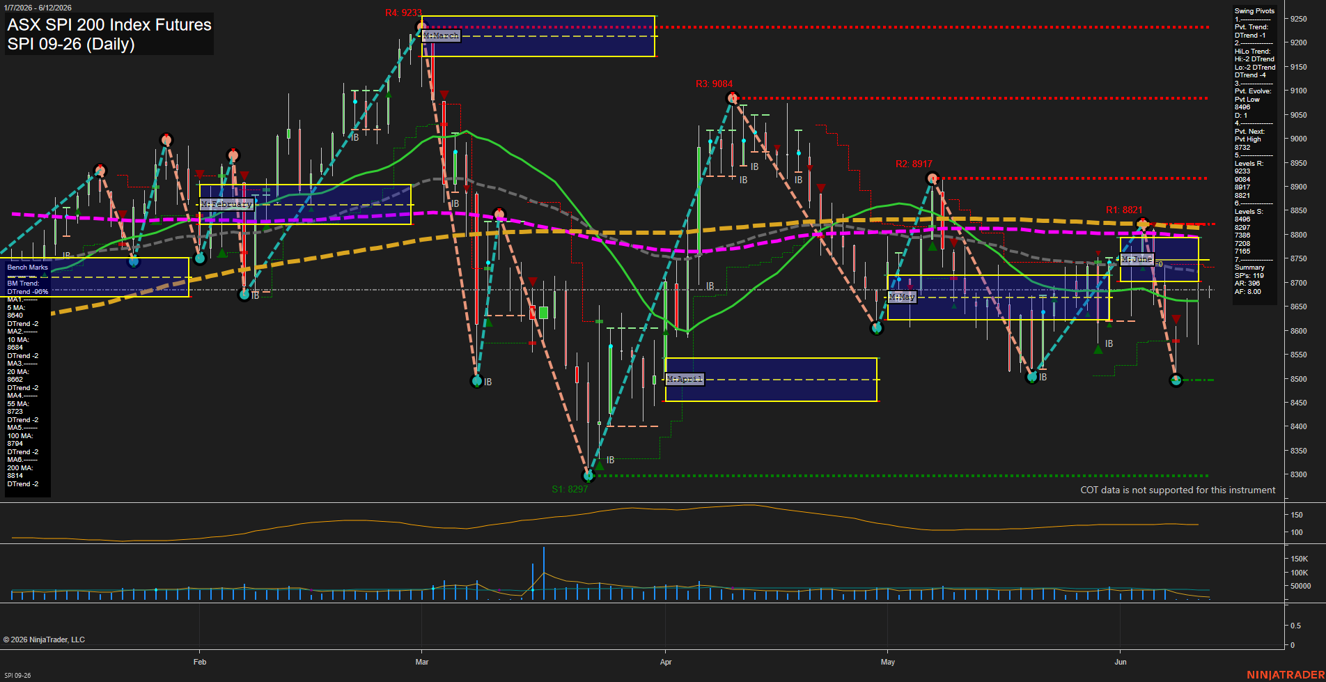 SPI ASX SPI 200 Index Futures Daily Chart Analysis: 2026-Jun-11 07:06 CT