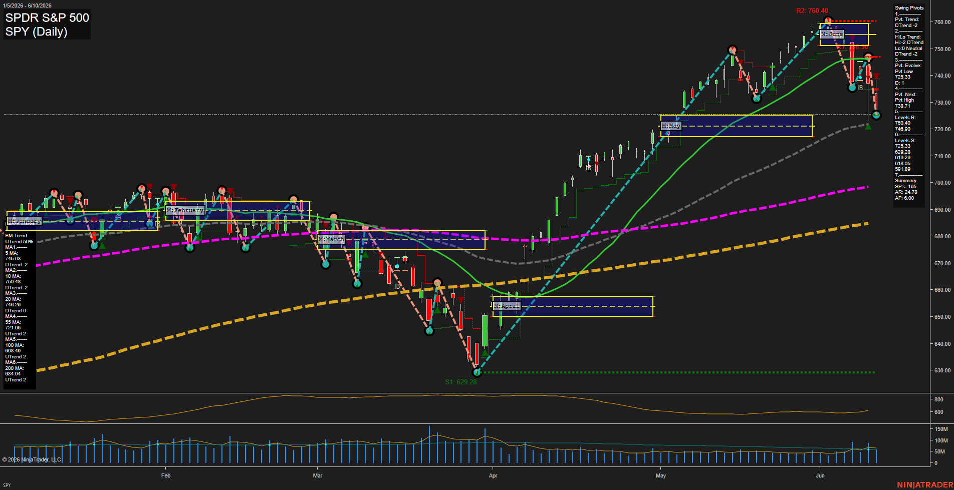 SPY SPDR S&P 500 Daily Chart Analysis: 2026-Jun-11 07:07 CT