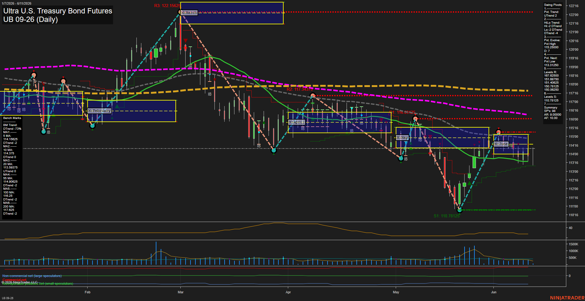 UB Ultra U.S. Treasury Bond Futures Daily Chart Analysis: 2026-Jun-11 07:07 CT