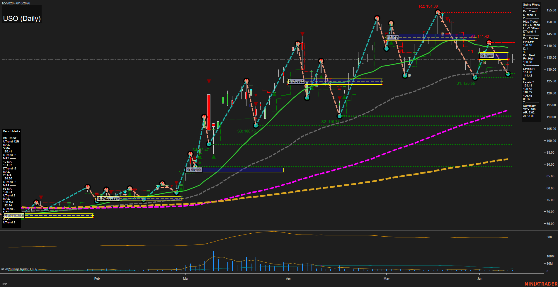 USO United States Oil Fund LP Daily Chart Analysis: 2026-Jun-11 07:07 CT