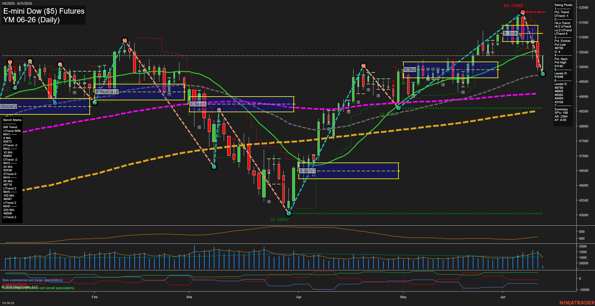 YM E-mini Dow ($5) Futures Daily Chart Analysis: 2026-Jun-11 07:08 CT